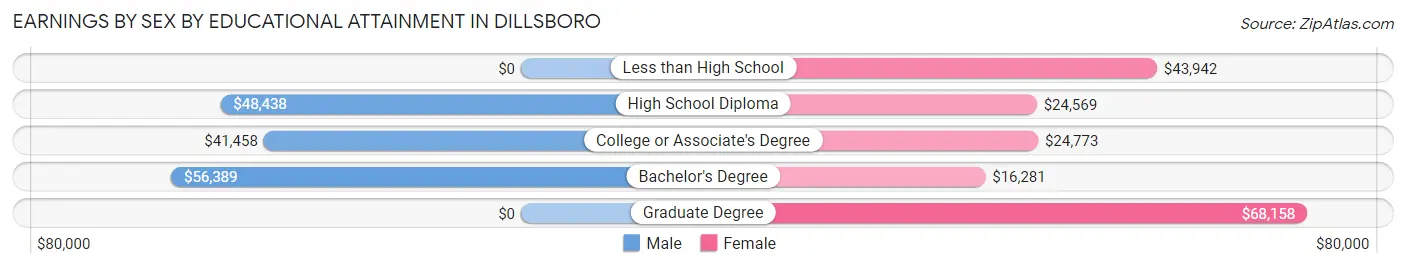 Earnings by Sex by Educational Attainment in Dillsboro