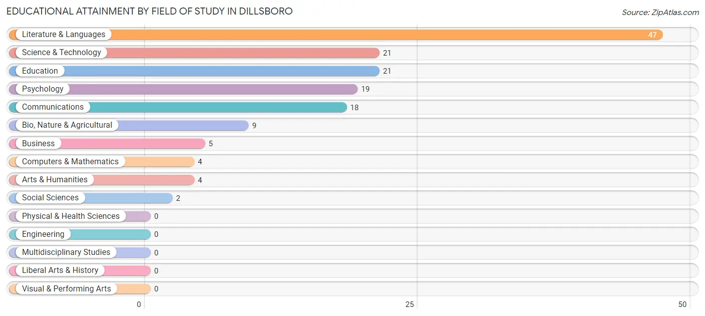 Educational Attainment by Field of Study in Dillsboro