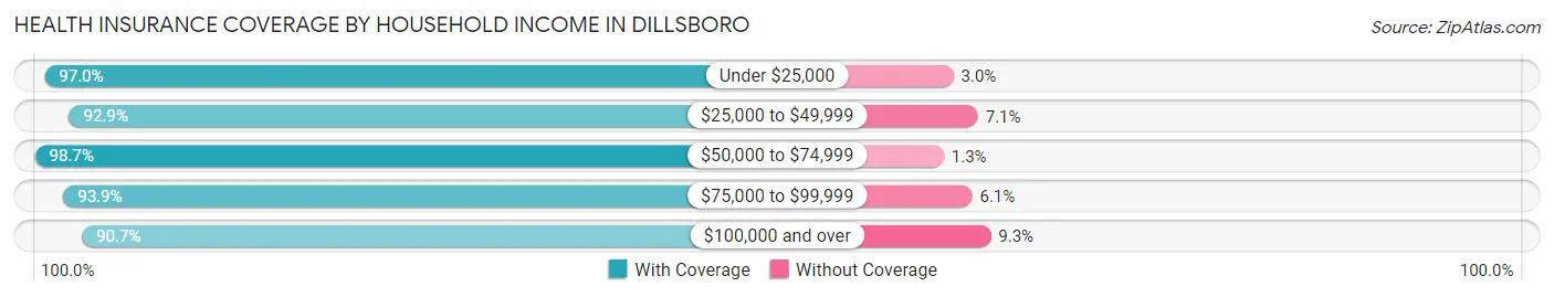 Health Insurance Coverage by Household Income in Dillsboro
