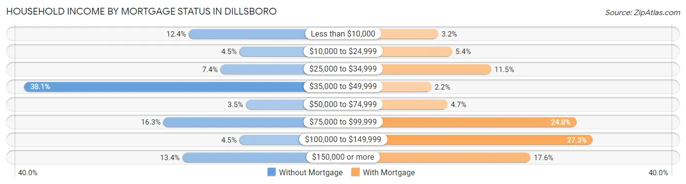 Household Income by Mortgage Status in Dillsboro