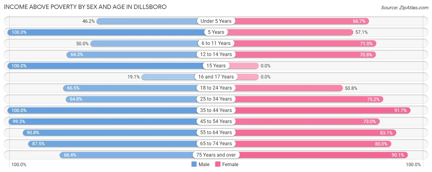 Income Above Poverty by Sex and Age in Dillsboro