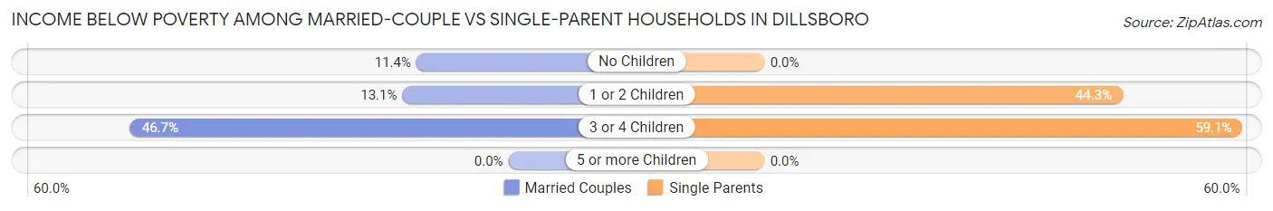 Income Below Poverty Among Married-Couple vs Single-Parent Households in Dillsboro