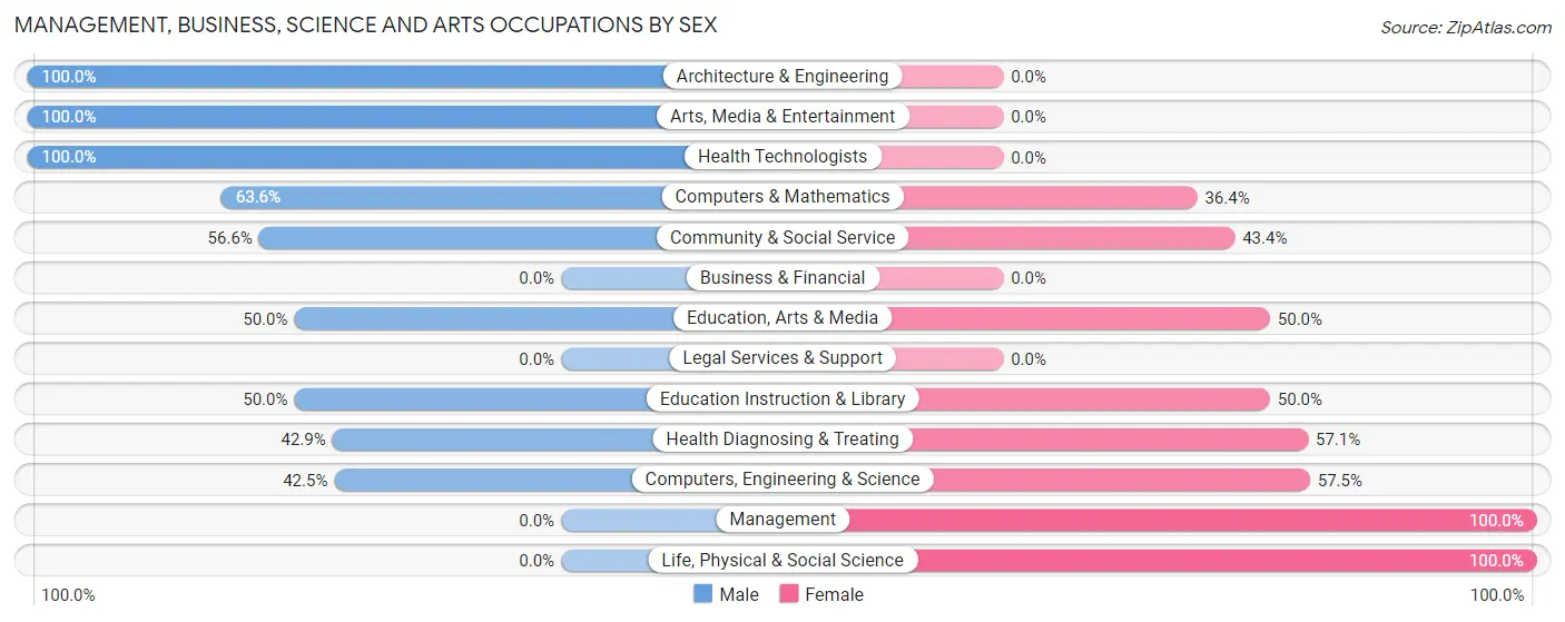 Management, Business, Science and Arts Occupations by Sex in Dillsboro
