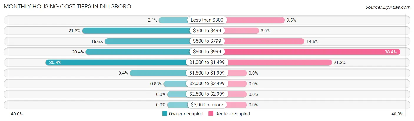Monthly Housing Cost Tiers in Dillsboro