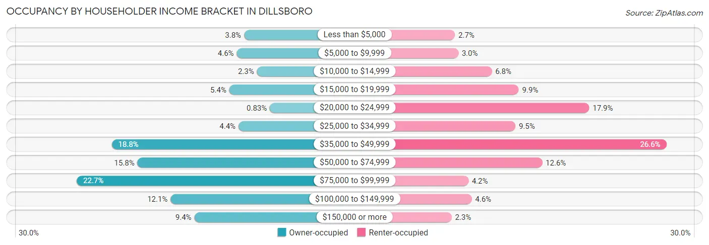 Occupancy by Householder Income Bracket in Dillsboro