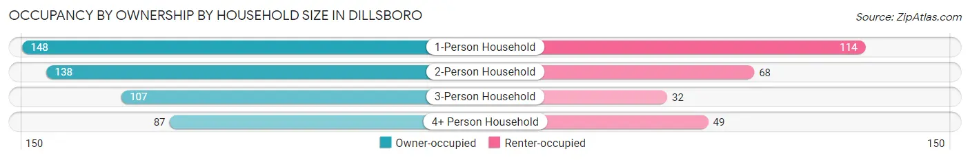 Occupancy by Ownership by Household Size in Dillsboro