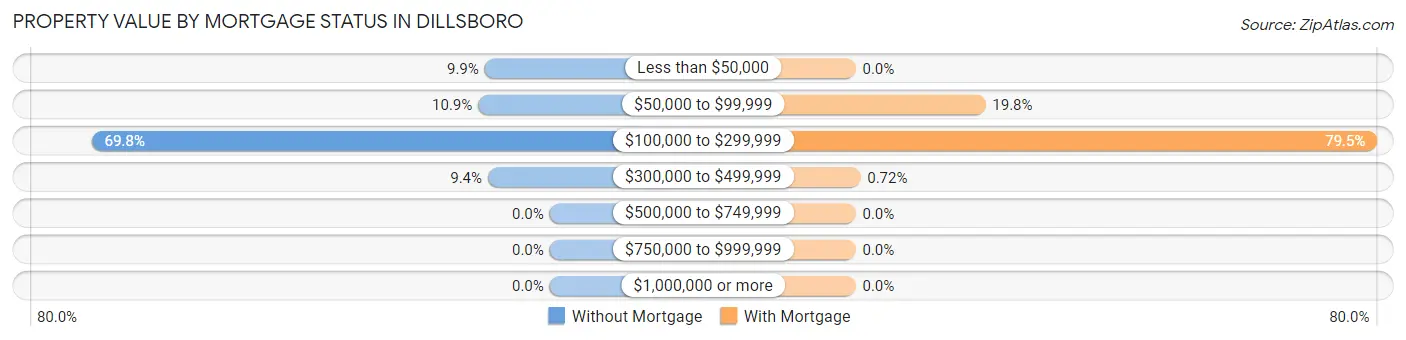 Property Value by Mortgage Status in Dillsboro