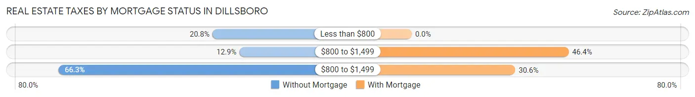 Real Estate Taxes by Mortgage Status in Dillsboro