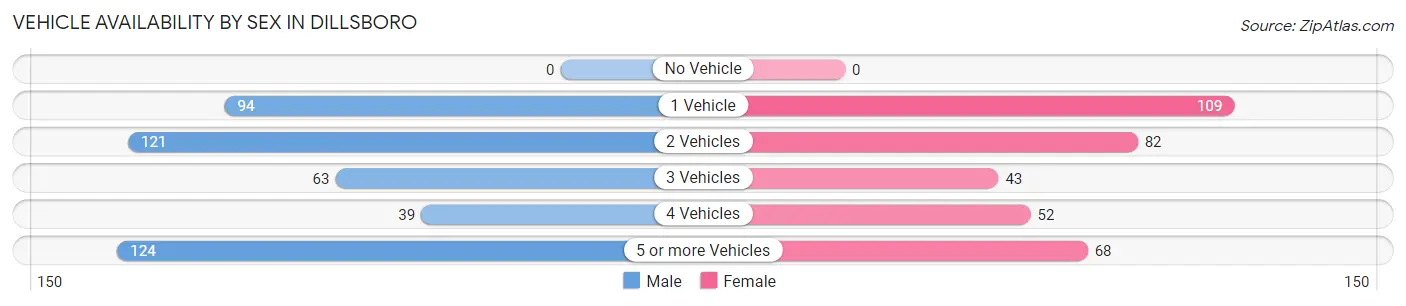 Vehicle Availability by Sex in Dillsboro