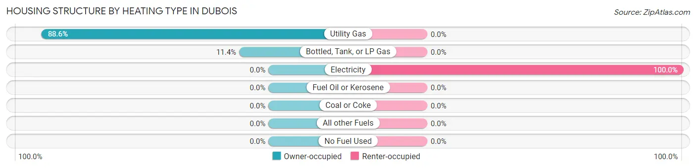 Housing Structure by Heating Type in Dubois