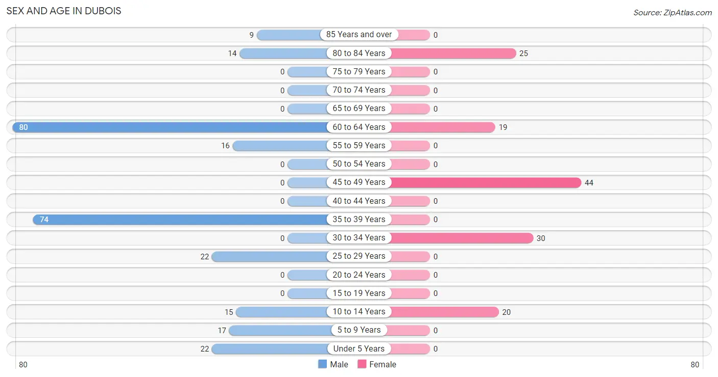 Sex and Age in Dubois