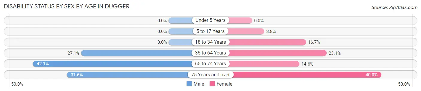 Disability Status by Sex by Age in Dugger