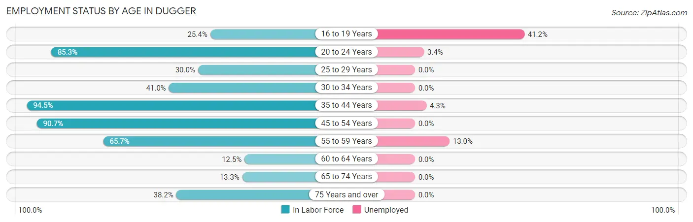 Employment Status by Age in Dugger