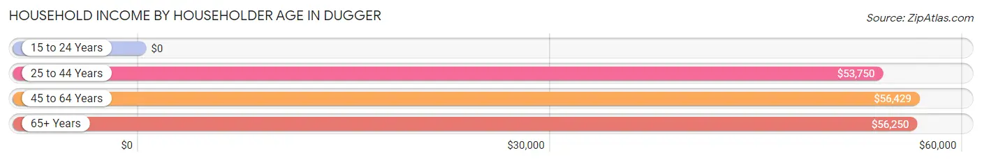 Household Income by Householder Age in Dugger