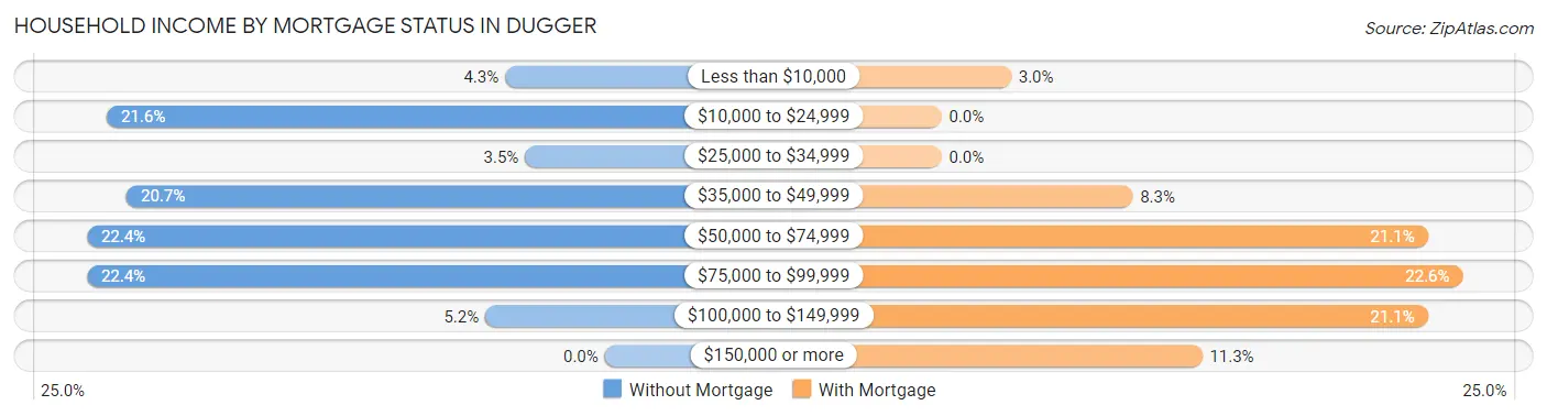 Household Income by Mortgage Status in Dugger