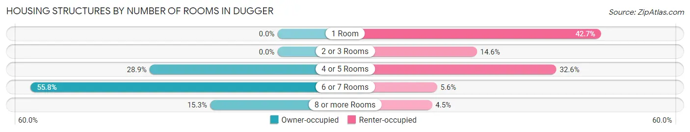 Housing Structures by Number of Rooms in Dugger