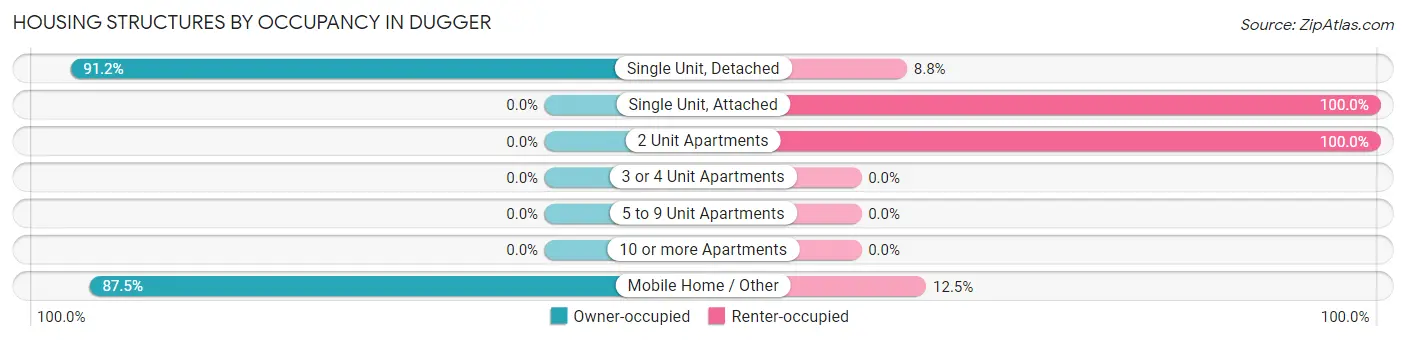 Housing Structures by Occupancy in Dugger