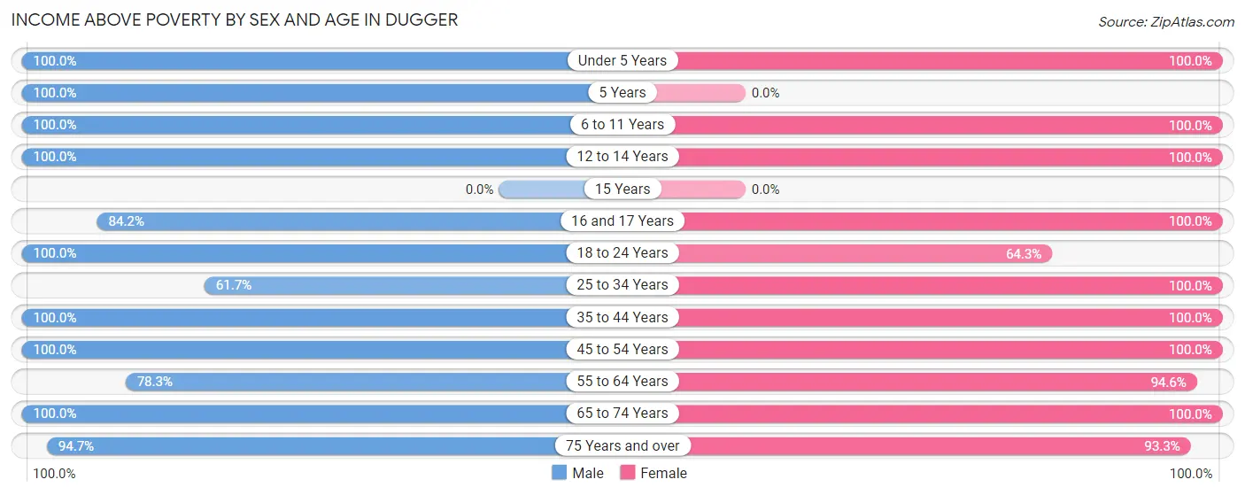 Income Above Poverty by Sex and Age in Dugger