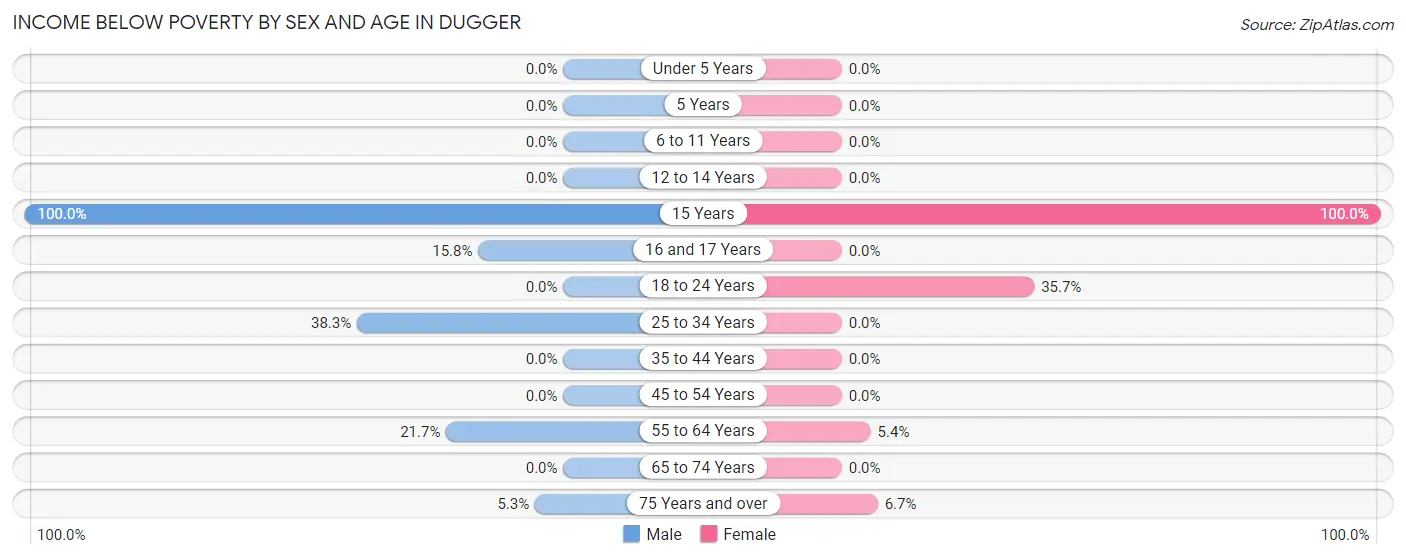 Income Below Poverty by Sex and Age in Dugger
