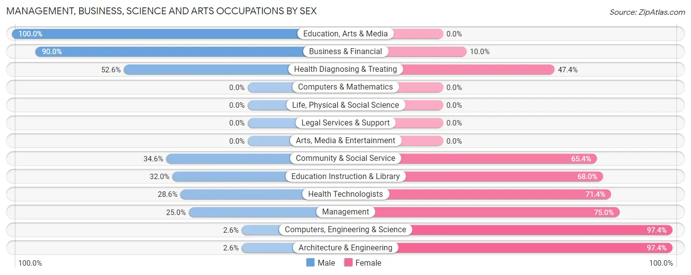 Management, Business, Science and Arts Occupations by Sex in Dugger