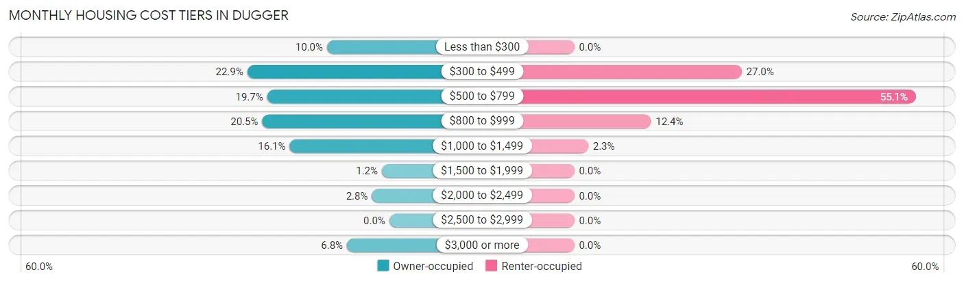 Monthly Housing Cost Tiers in Dugger