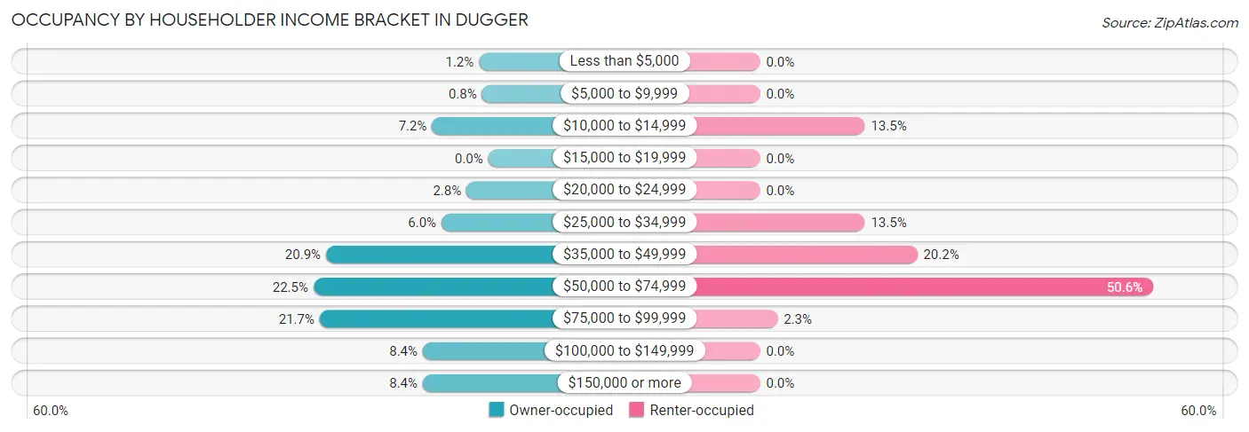 Occupancy by Householder Income Bracket in Dugger