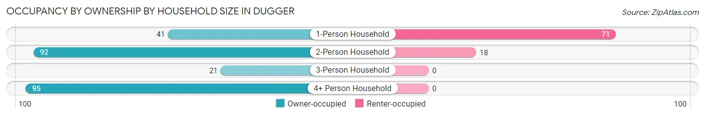 Occupancy by Ownership by Household Size in Dugger
