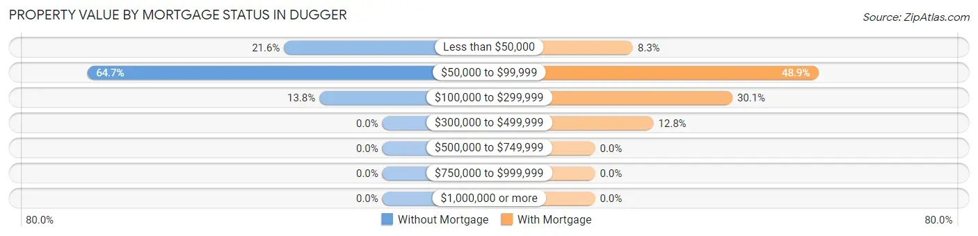 Property Value by Mortgage Status in Dugger