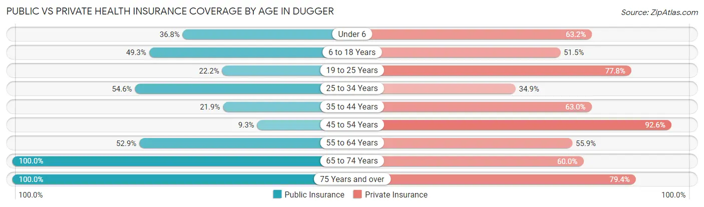 Public vs Private Health Insurance Coverage by Age in Dugger