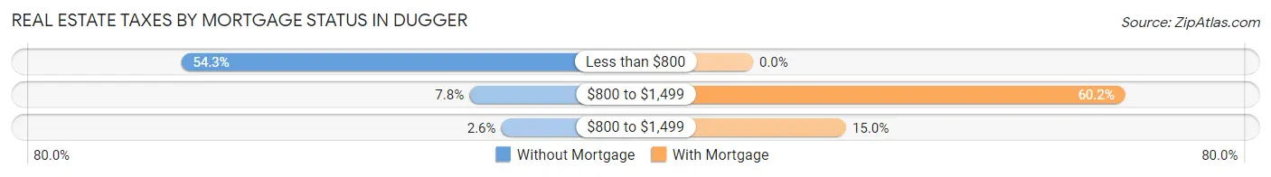 Real Estate Taxes by Mortgage Status in Dugger