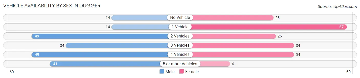 Vehicle Availability by Sex in Dugger