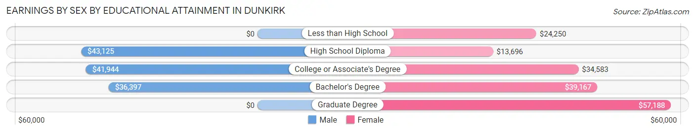 Earnings by Sex by Educational Attainment in Dunkirk