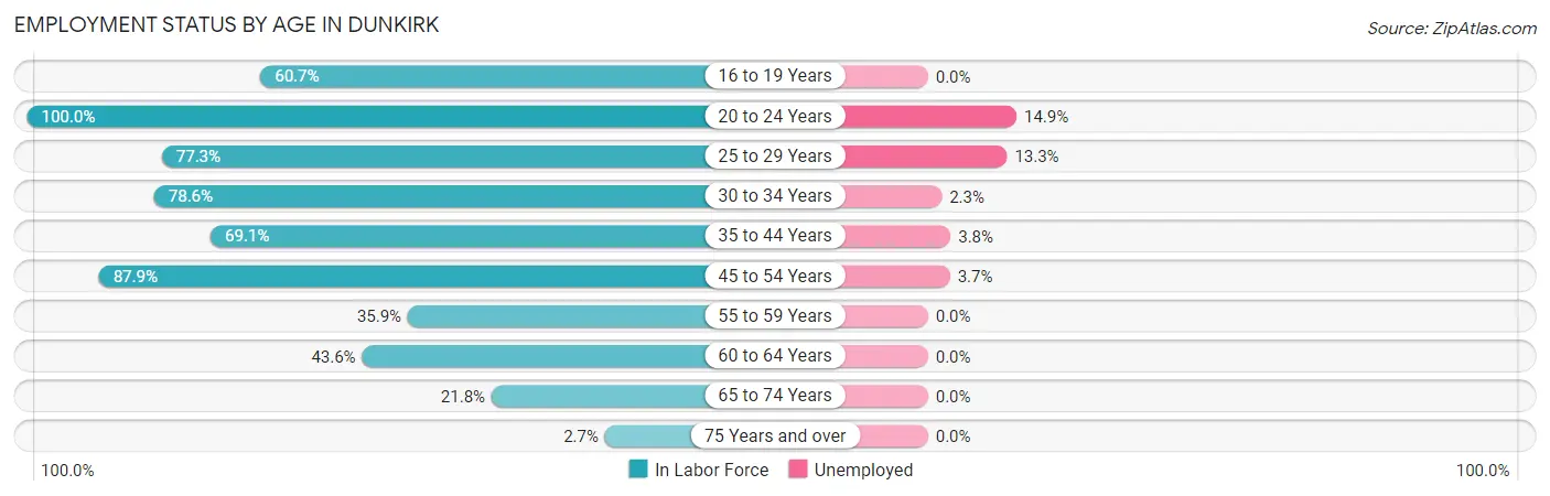 Employment Status by Age in Dunkirk