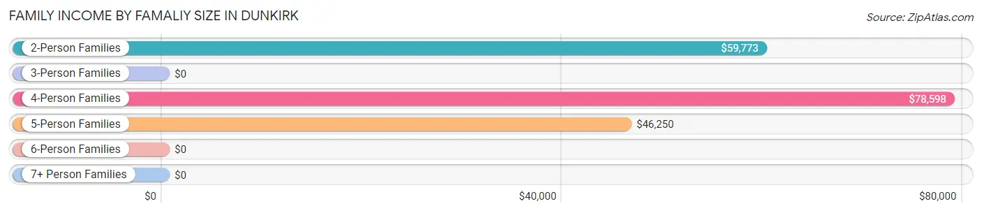 Family Income by Famaliy Size in Dunkirk