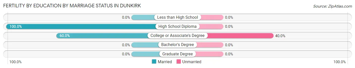 Female Fertility by Education by Marriage Status in Dunkirk