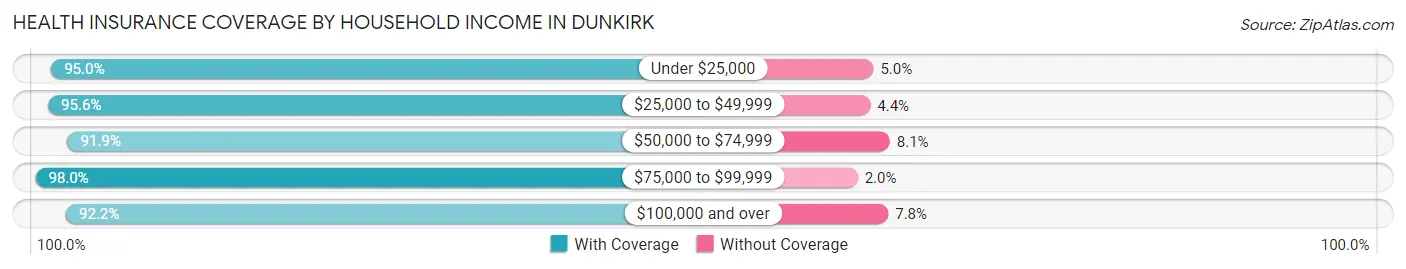 Health Insurance Coverage by Household Income in Dunkirk