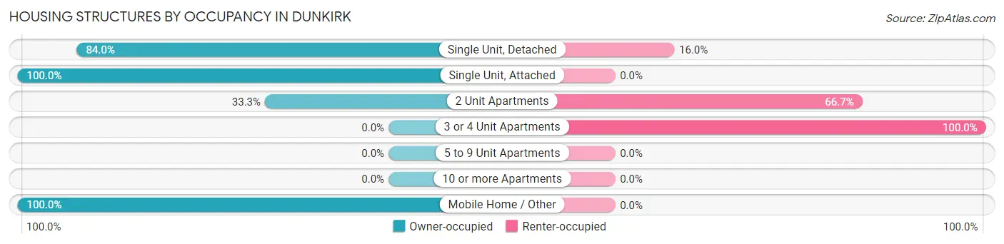 Housing Structures by Occupancy in Dunkirk