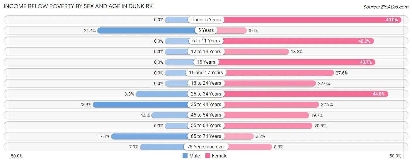 Income Below Poverty by Sex and Age in Dunkirk