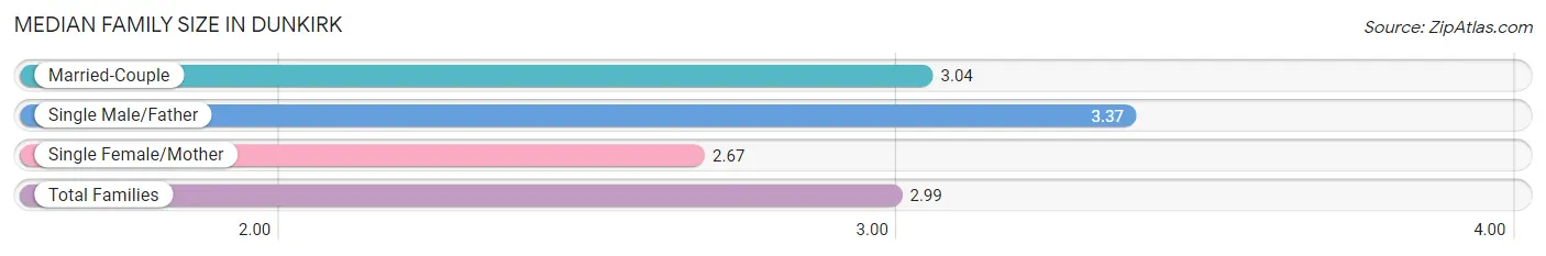 Median Family Size in Dunkirk