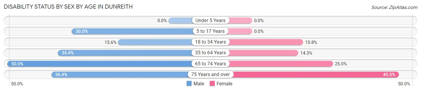 Disability Status by Sex by Age in Dunreith