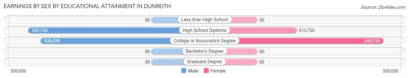 Earnings by Sex by Educational Attainment in Dunreith
