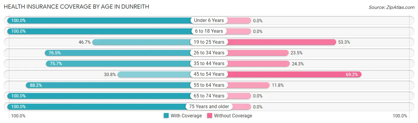 Health Insurance Coverage by Age in Dunreith