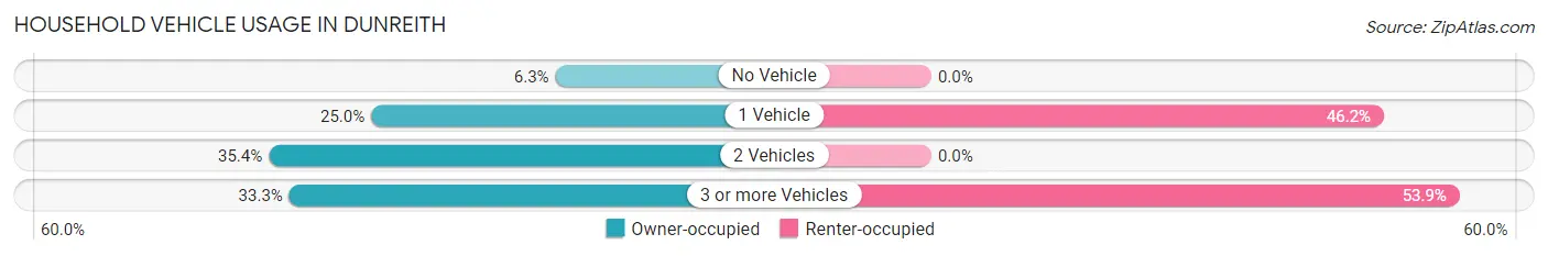 Household Vehicle Usage in Dunreith