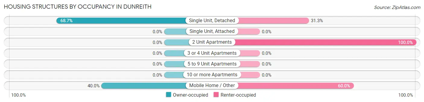 Housing Structures by Occupancy in Dunreith