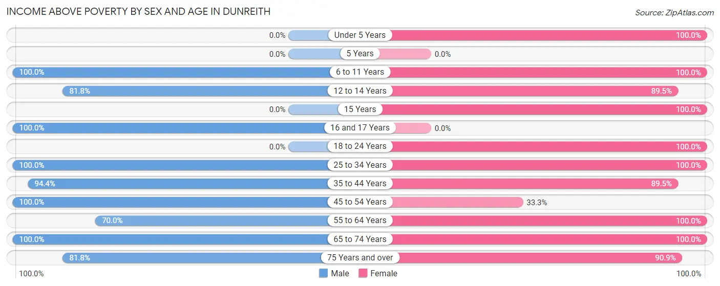 Income Above Poverty by Sex and Age in Dunreith