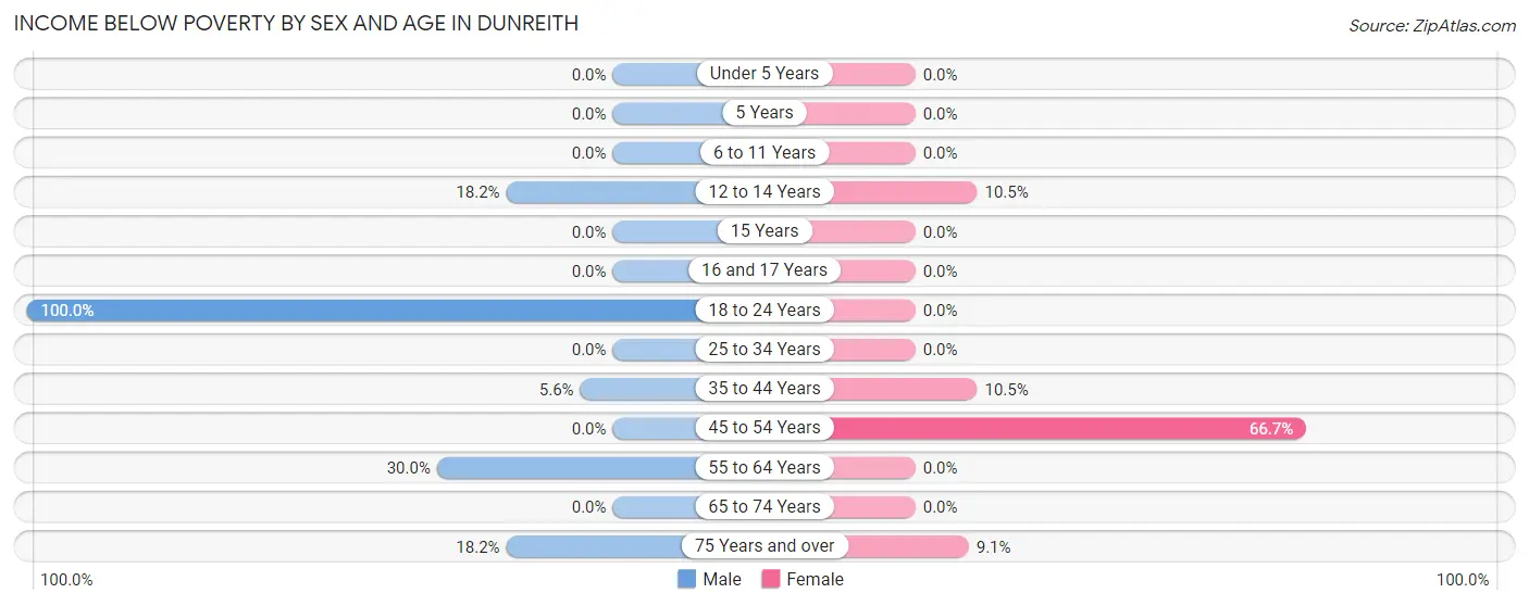 Income Below Poverty by Sex and Age in Dunreith
