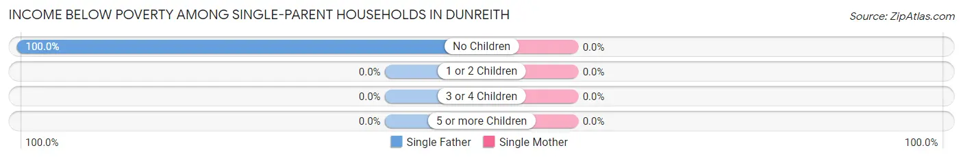 Income Below Poverty Among Single-Parent Households in Dunreith