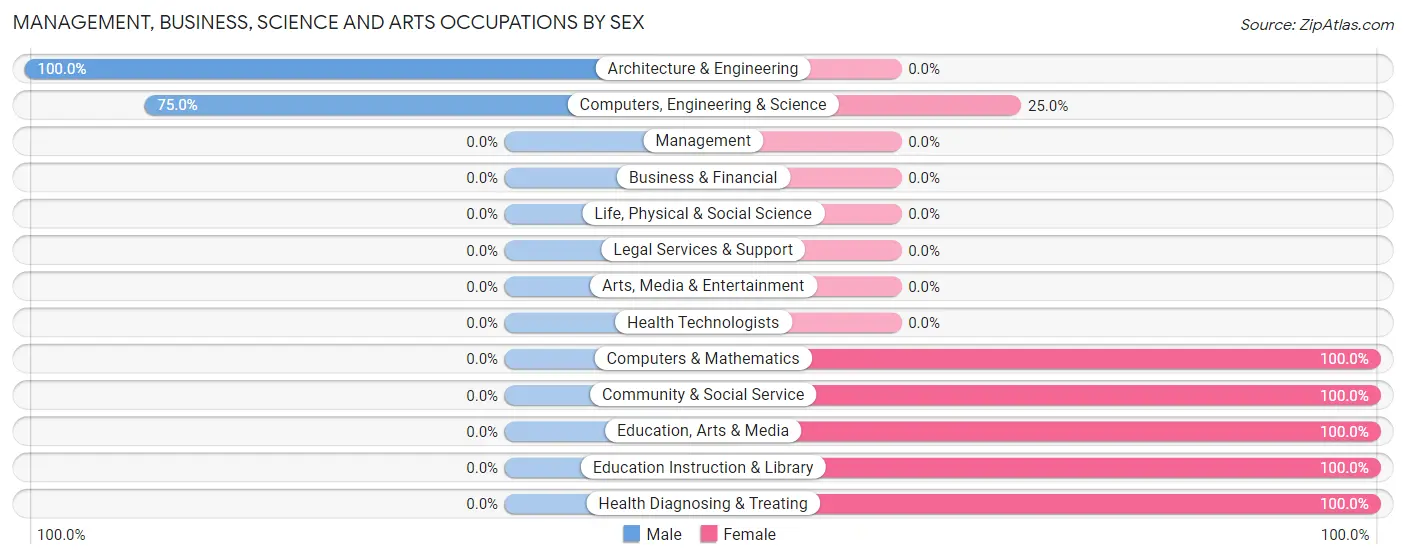 Management, Business, Science and Arts Occupations by Sex in Dunreith