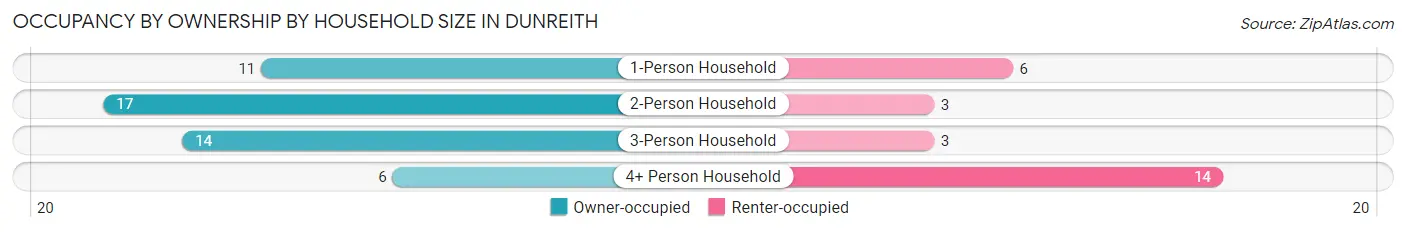 Occupancy by Ownership by Household Size in Dunreith