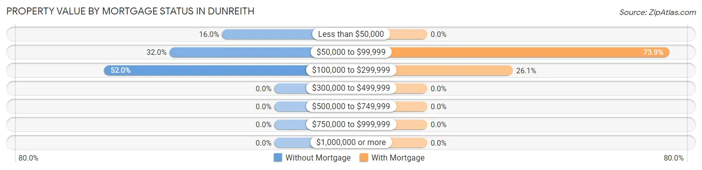 Property Value by Mortgage Status in Dunreith